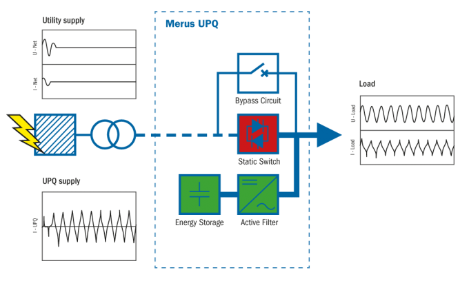 Uninterrupted Power
                    Quality System (UPQ)