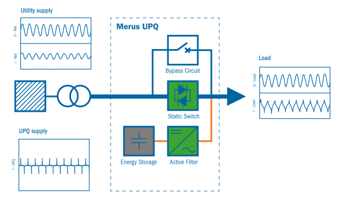 Uninterrupted Power
                    Quality System (UPQ)